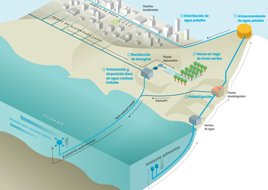 Procesos de desalinización del agua - ¡Cuidemos el planeta!